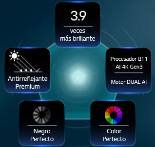 LG OLED evo AI G6, impulsado por la Tecnología de Color Hiperradiante, muestra imágenes 3.9 veces más brillantes con Procesador alpha 11 AI 4K Gen3 Motor DUAL AI, Antirreflejante Premium y distintivos Negro Perfecto y Color Perfecto en un diseño de pentágono.